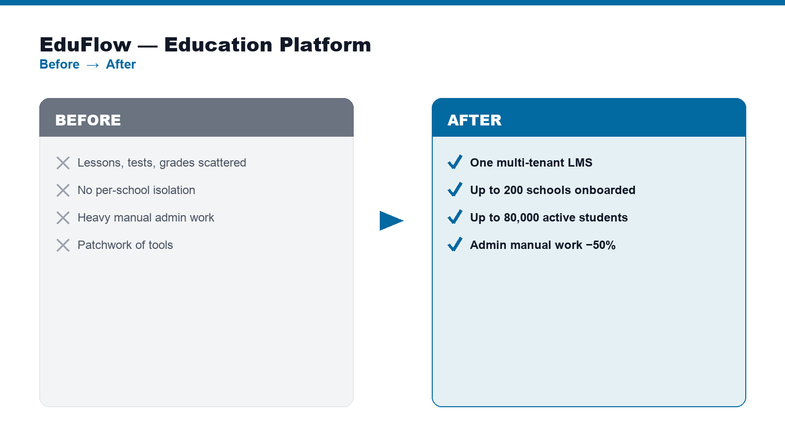 EduFlow — before & after