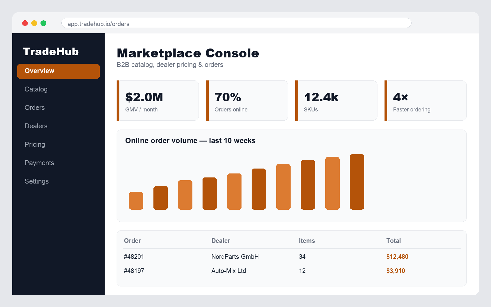 TradeHub — B2B marketplace console